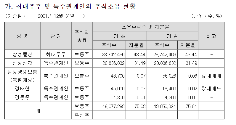 .삼성바이오로직스 최대주주