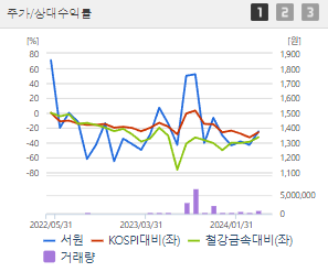 서원 주가 전망 목표주가 배당금 확인하기