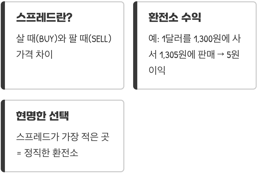 수수료의 비밀, 스프레드