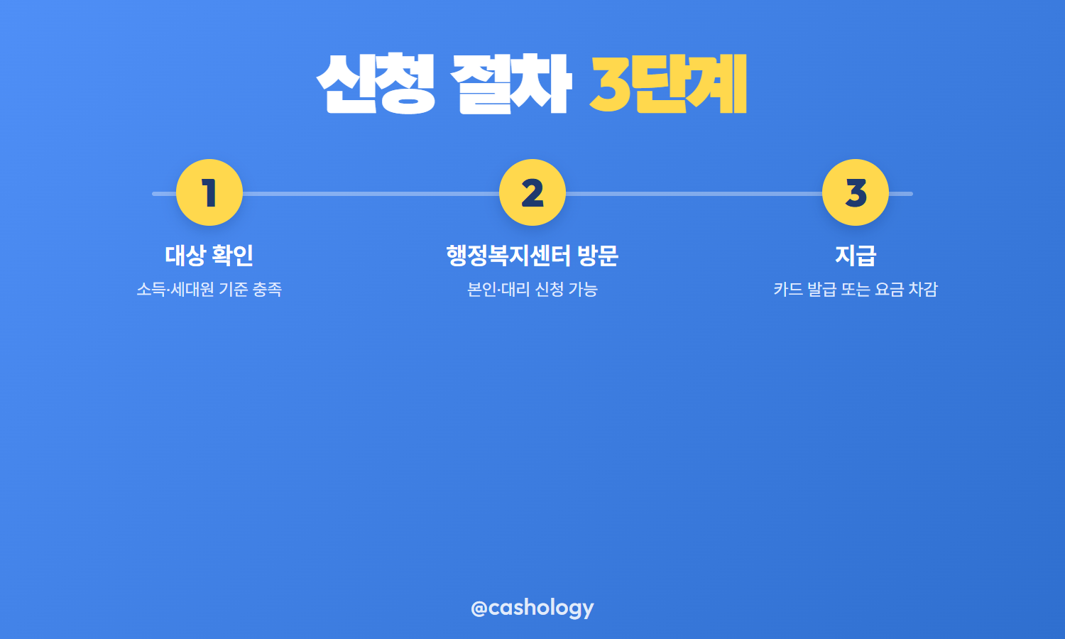 에너지바우처 신청 절차 단계 안내