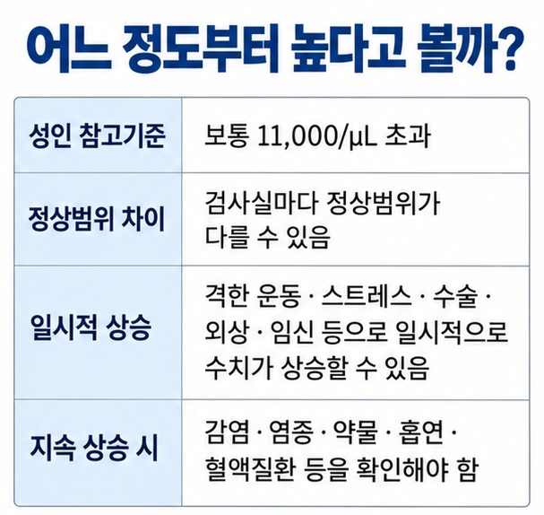 성인 백혈구 11000 이상 참고기준 검사실 차이 일시적 상승 지속적 상승의 의미를 비교한 표