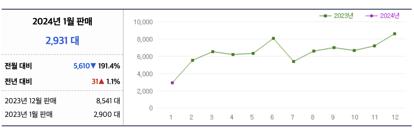 2024 벤츠 A-클래스 해치백 가격표 amg 익스테리어 인테리어(+개인적인 견해)
