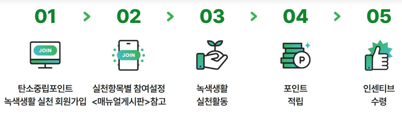 탄소중립포인트 신청 절차
