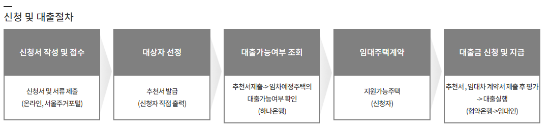 서울주거상담 청년임차보증금이자지원