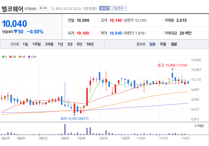 텔코웨어 3개월 주가(일봉)