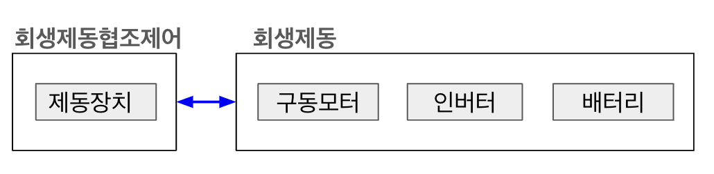 회생제동과 회생제동협조제어의 차이점