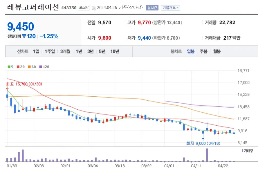 레뷰코퍼레이션 주가분석 전망 투자전략 거래량없이하락 광고관련주 240427