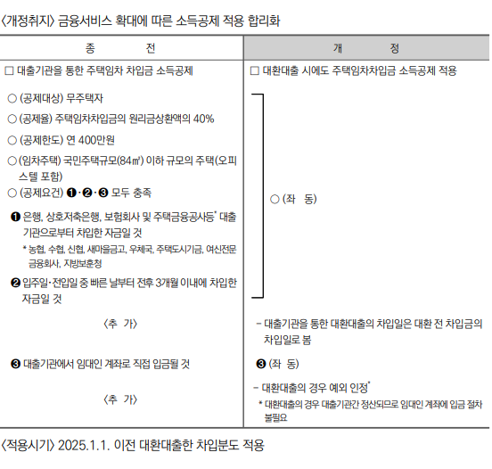 주택임차차입금 원리금 상환 공제요건 합리화