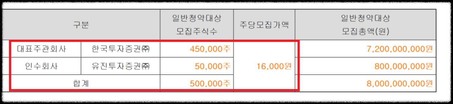 마녀공장 공모주 청약정보 수요예측결과 총정리