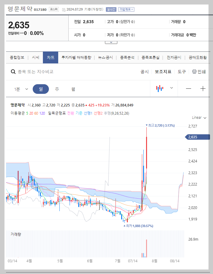 명문제약 주가 분석