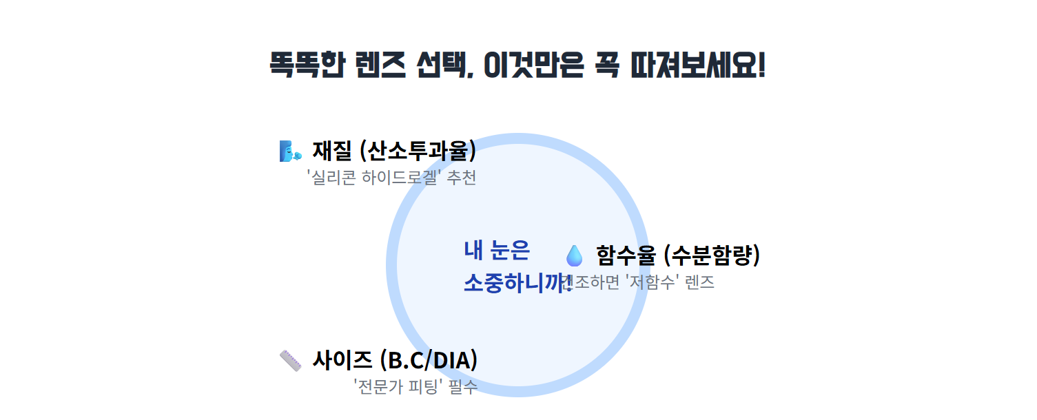 렌즈 선택에 대한 내용을 쉽게 보여주는 이미지