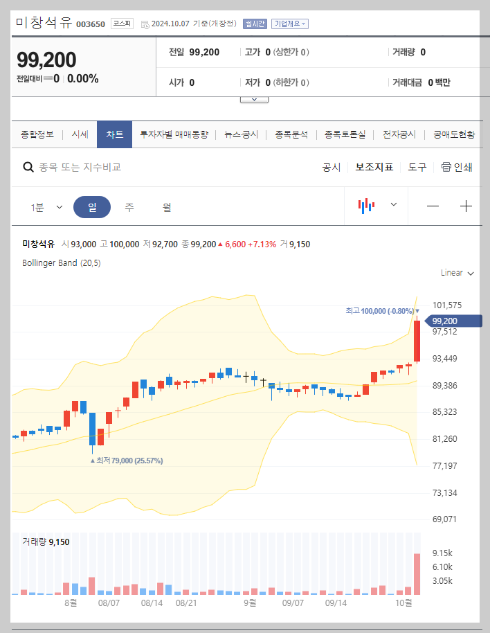 현재 주가