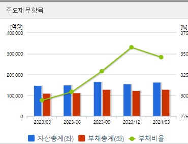 삼성중공업 분기 재무지표