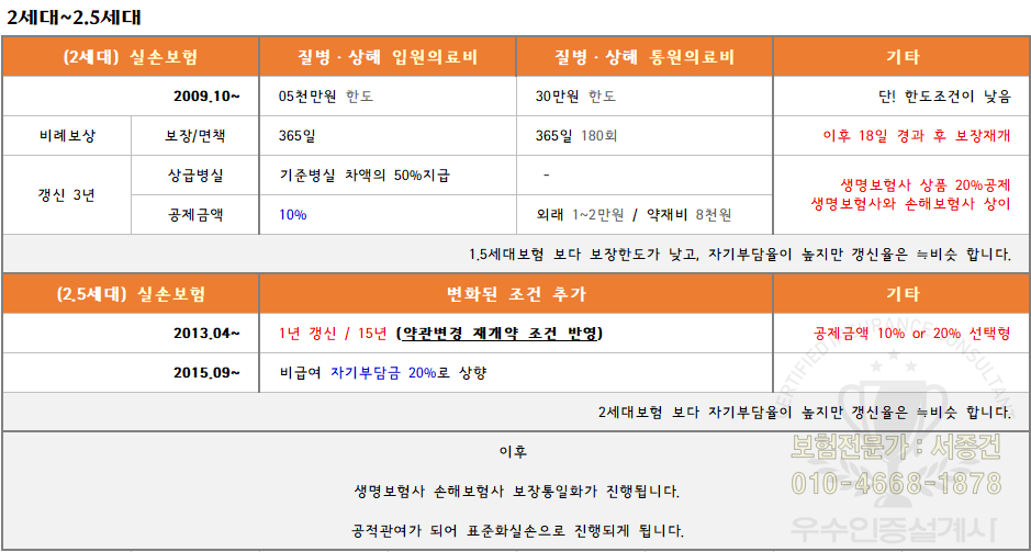 2세대실손보험