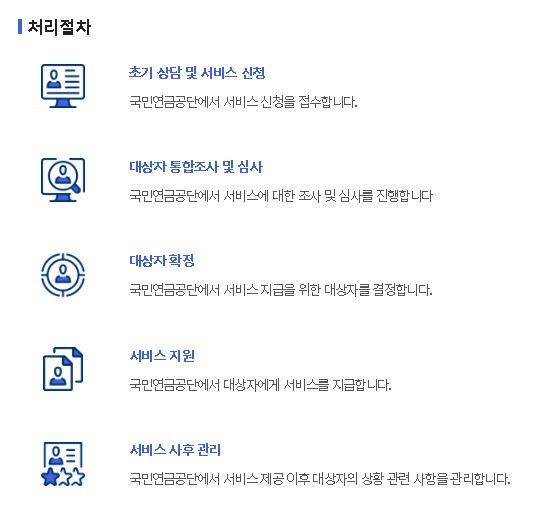 노후긴급자금 지원절차