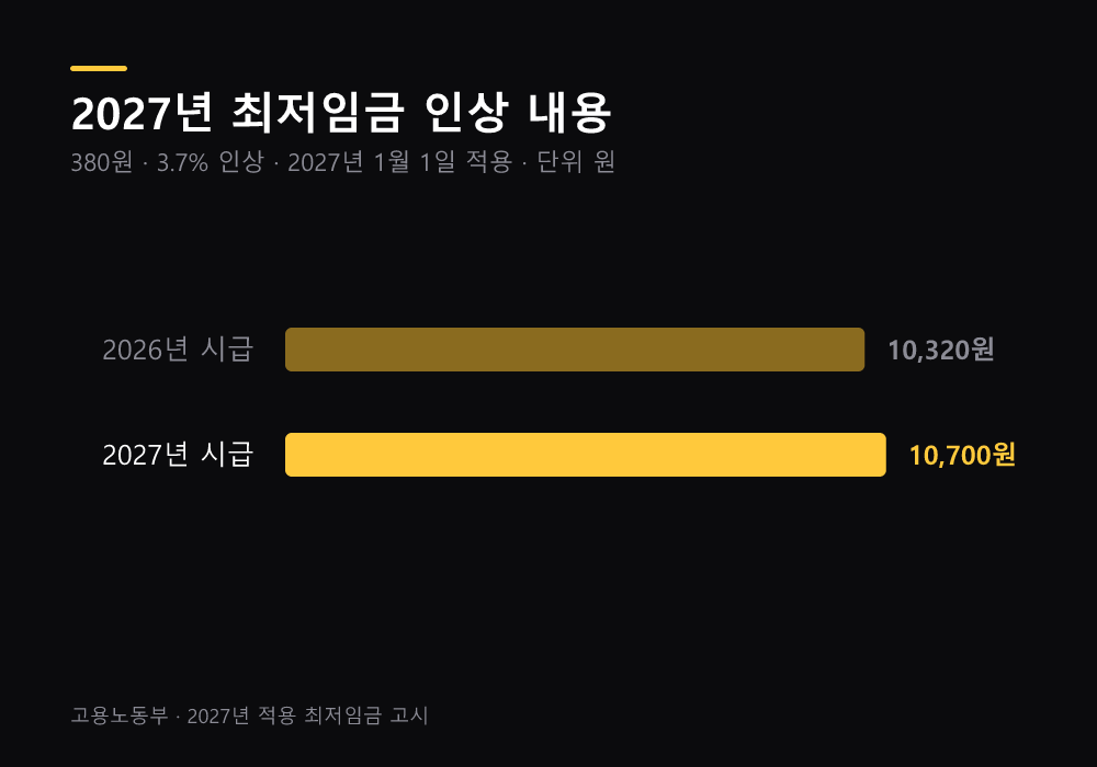 2027년 최저임금 인상 내용