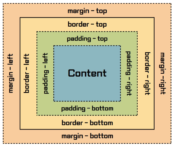 CSS BOX MODEL
