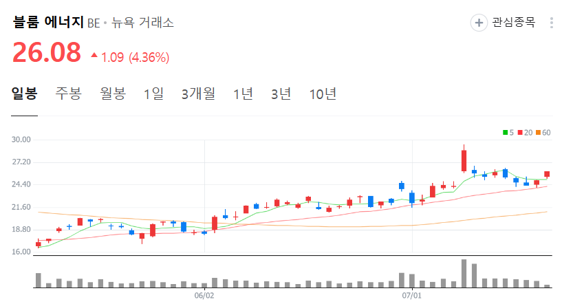 블룸 에너지 주가 차트