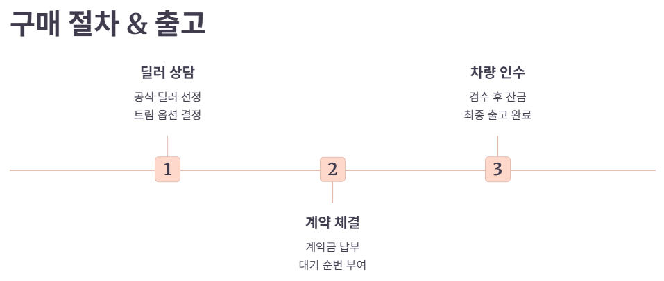 구매 절차 및 출고 대기 정보