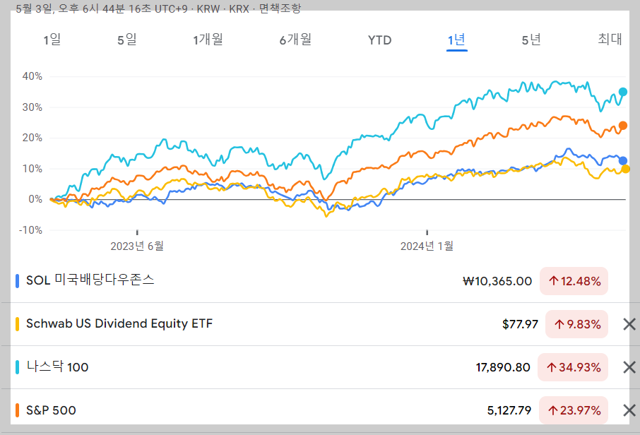 SOL 미국배당다우존스 ETF 최근 1년 수익율