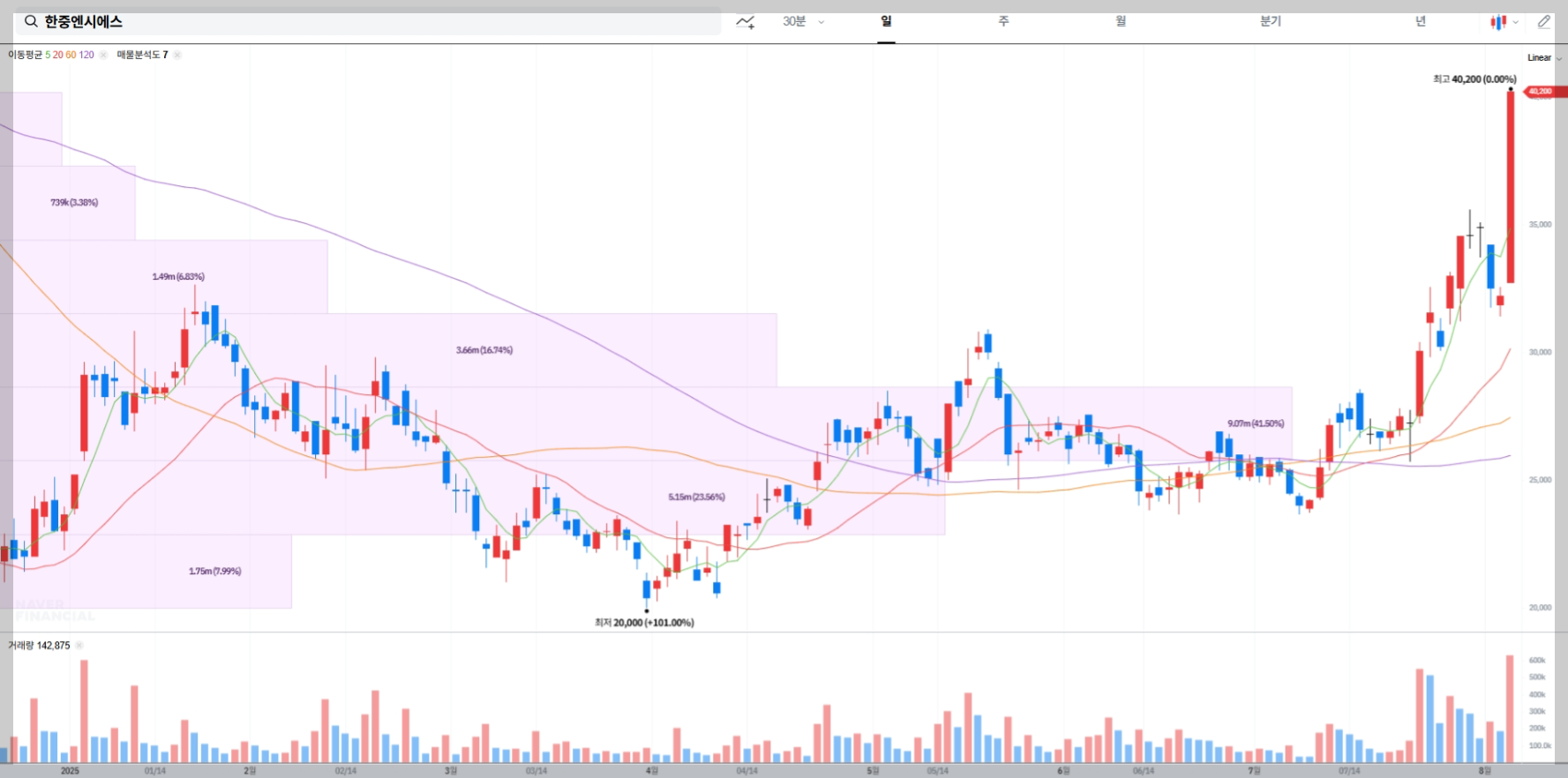 한중엔시에스 현재 주가 차트
