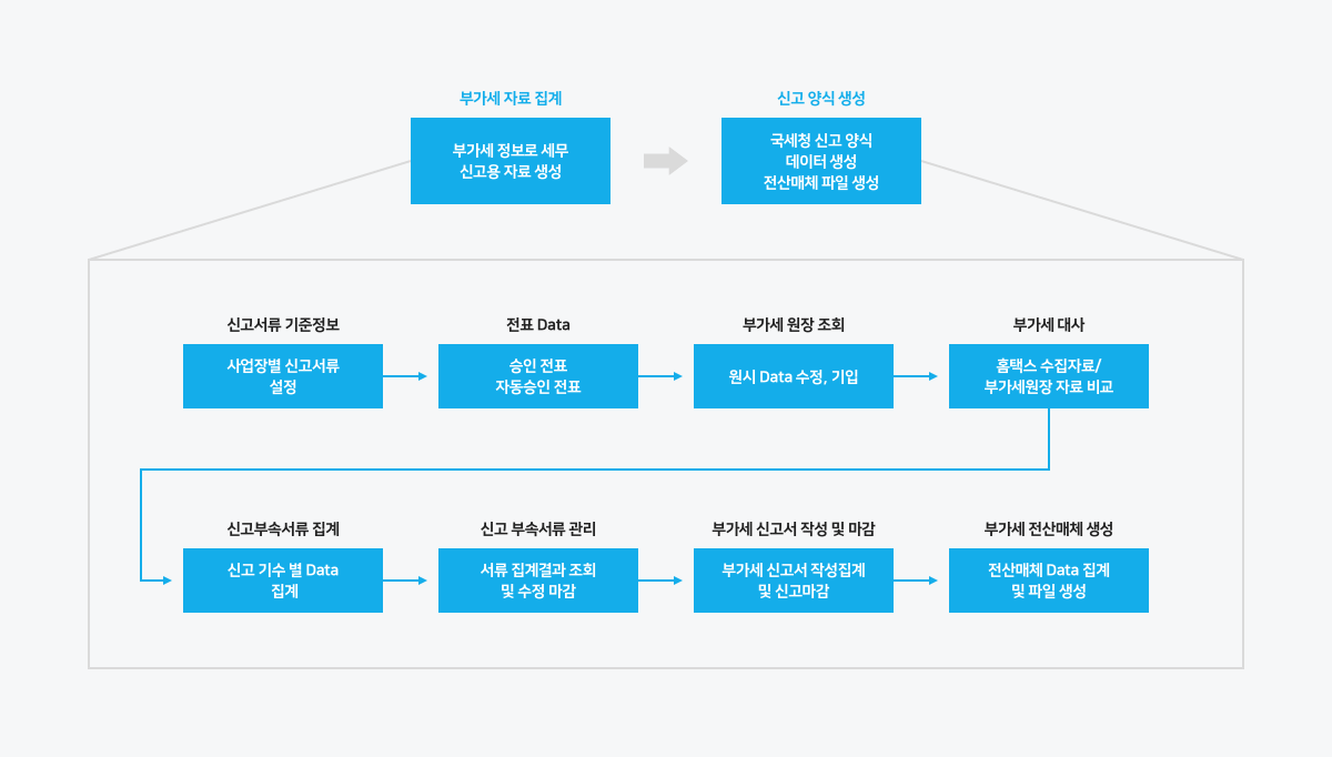 홈택스 부가가치세 신고 방법: 쉽게 따라하는 가이드