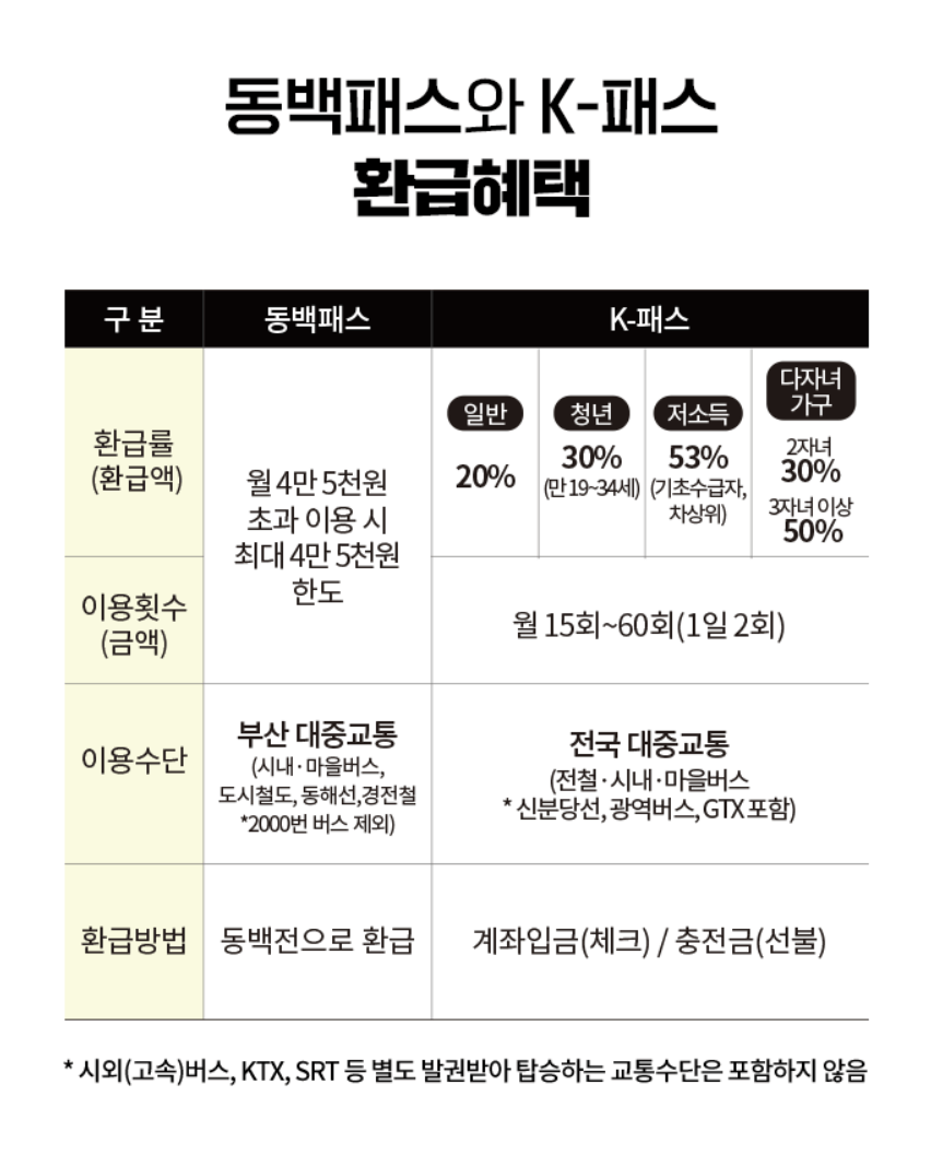 동백패스와 K-패스 환급혜택 비교