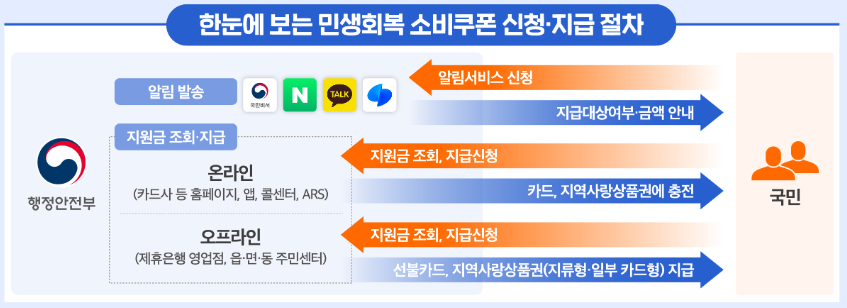 2025년 민생지원금 신청요일 완벽 가이드관련사진