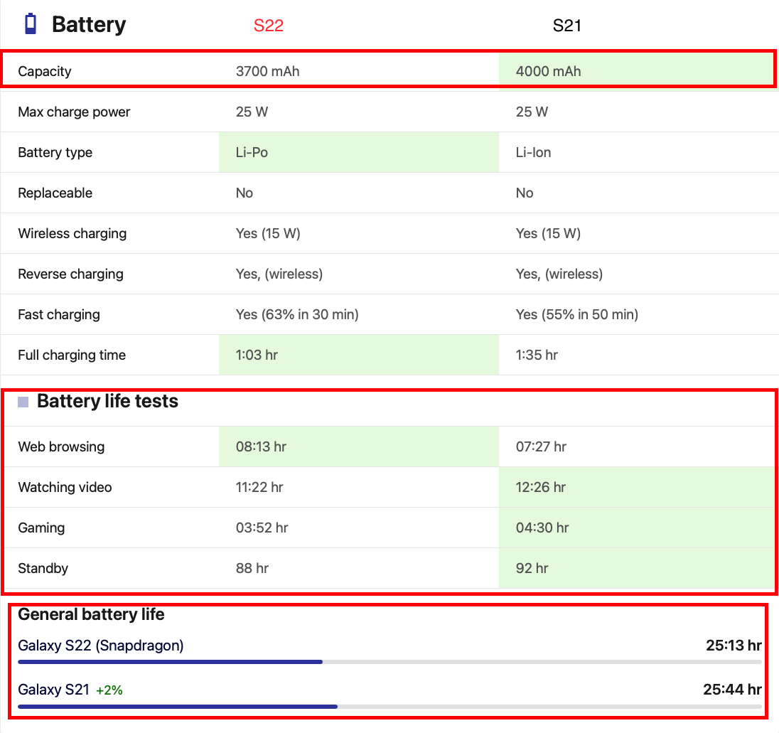 갤럭시 S22 배터리 사용시간 테스트