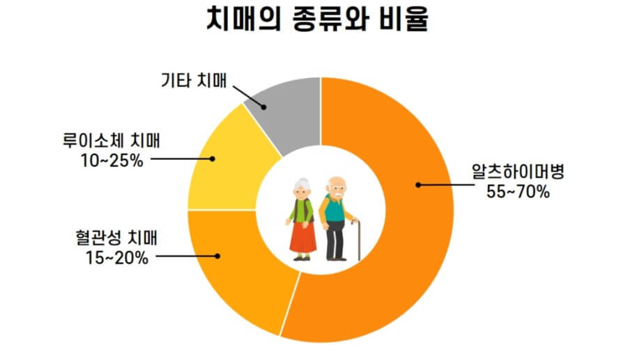 치매의 종류