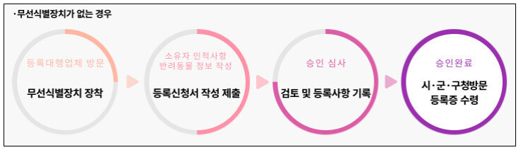 무선식별장치가 없는 경우