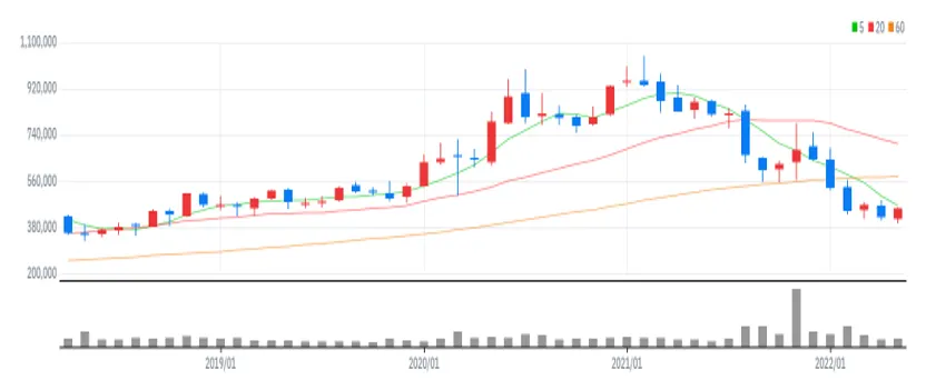 엔씨소프트 월봉