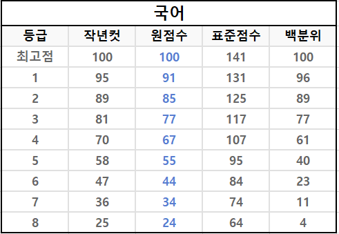국어-확정-등급컷-1등급부터-8등급까지