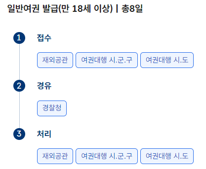 여권 신청부터 수령까지 총정리