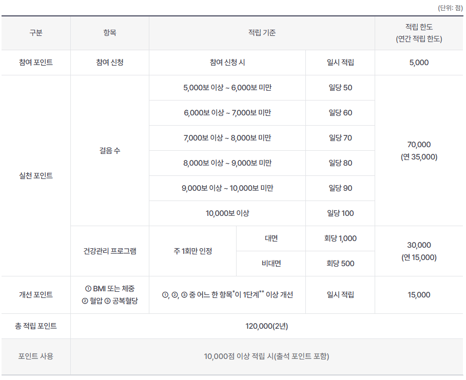 예방형 적립 기준표