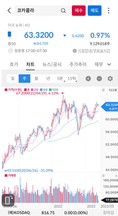주봉차트