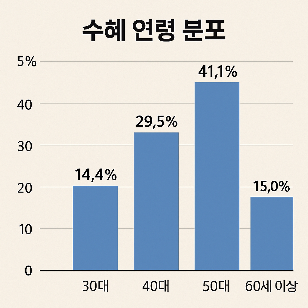 50대가 수혜자의 약 41%로 가장 많습니다