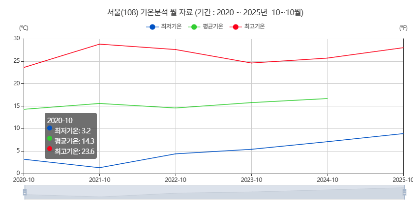 최저 기온 영상 5도 옷차림 가이드