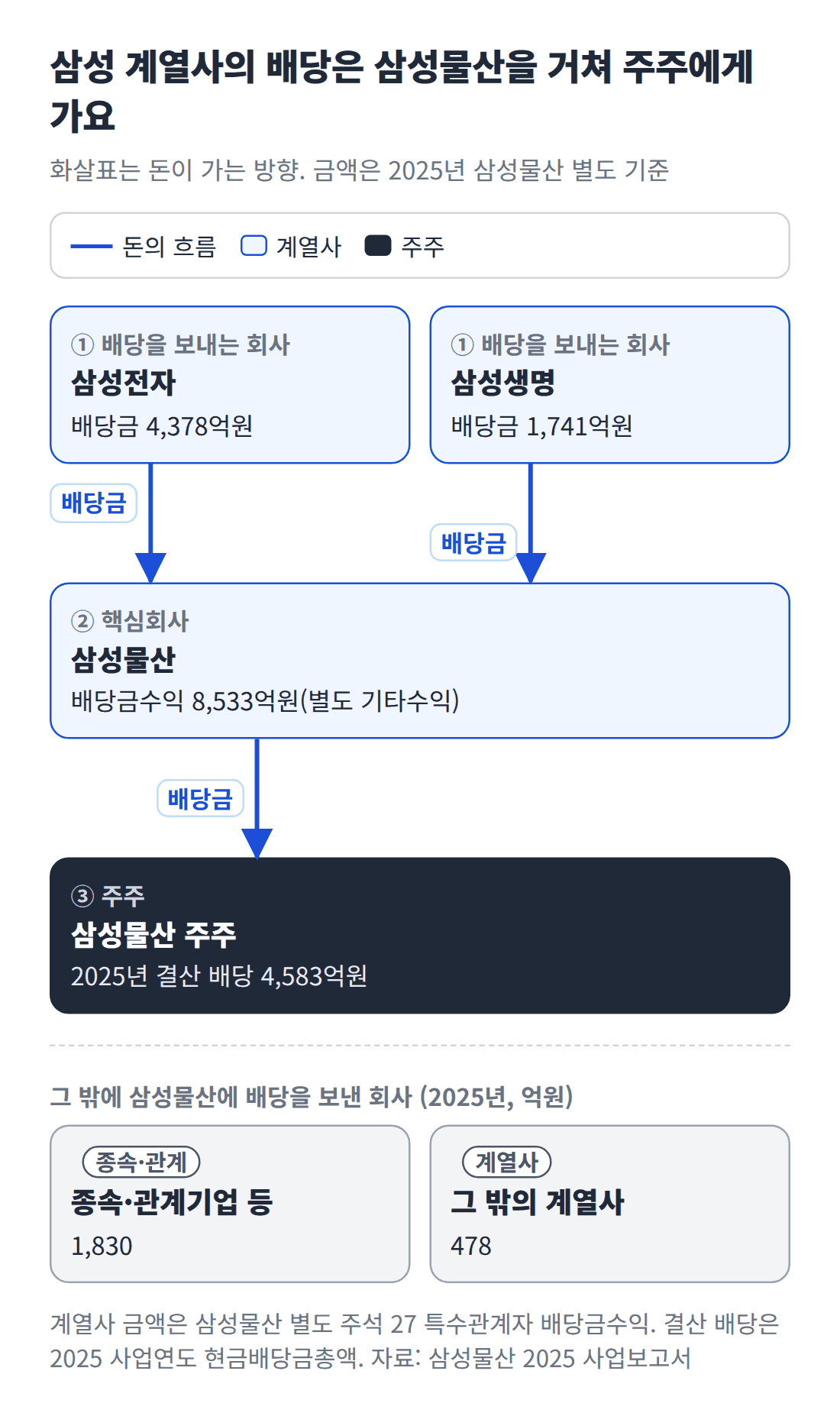 삼성전자와 삼성생명이 삼성물산에 배당금을 보내고, 삼성물산이 이 배당수익을 바탕으로 주주에게 배당하는 흐름도