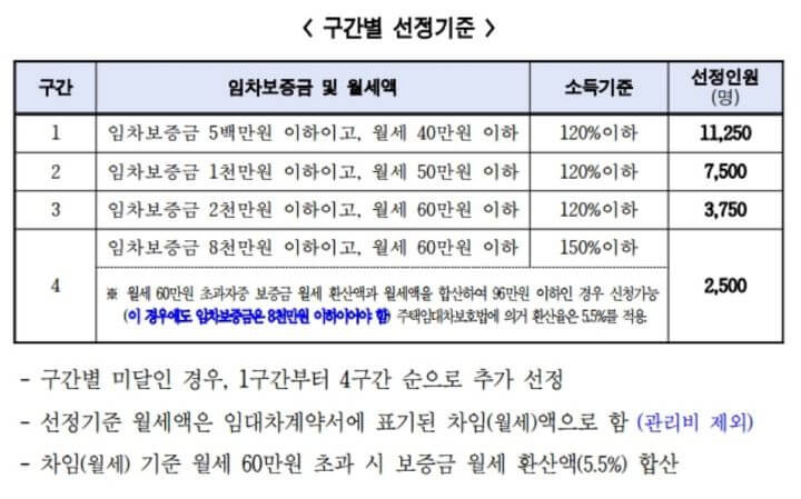 서울-청년-월세-지원-구간별-선정-기준