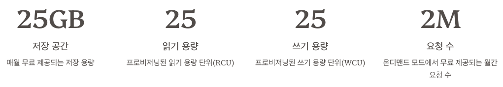 DynamoDB 무료 사용량 정리 이미지