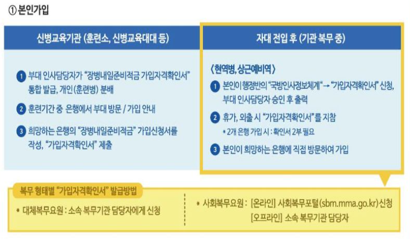 장병내일준비적금 군테크 군복무 목돈 만들어 군대 제대하기