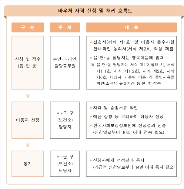 전국민 마음투자 지원사업 신청방법 신청자격