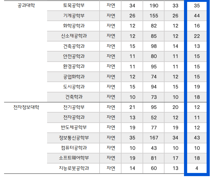 2024 충북대 정시 충원합격 예비번호