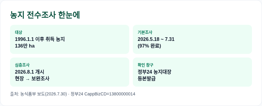 농지 전수조사 일정 한눈에