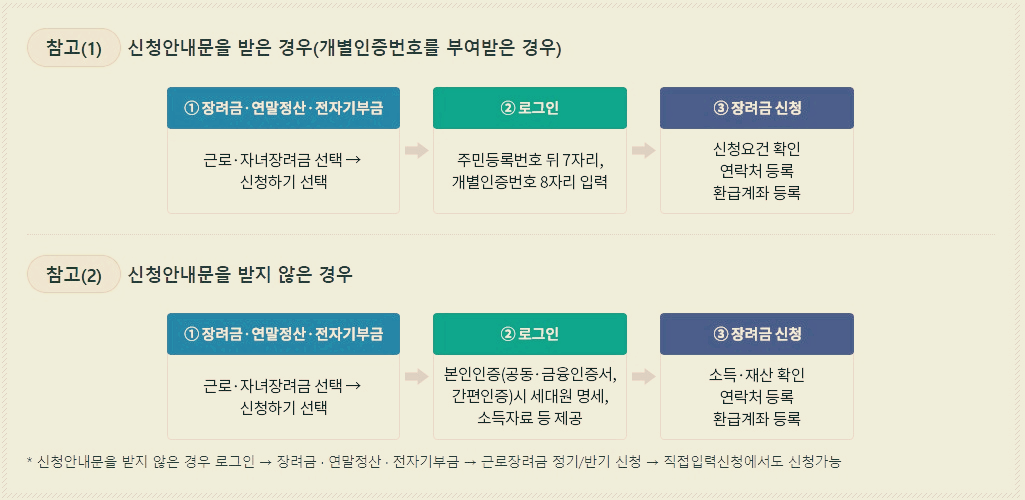 근로장려금신청방법