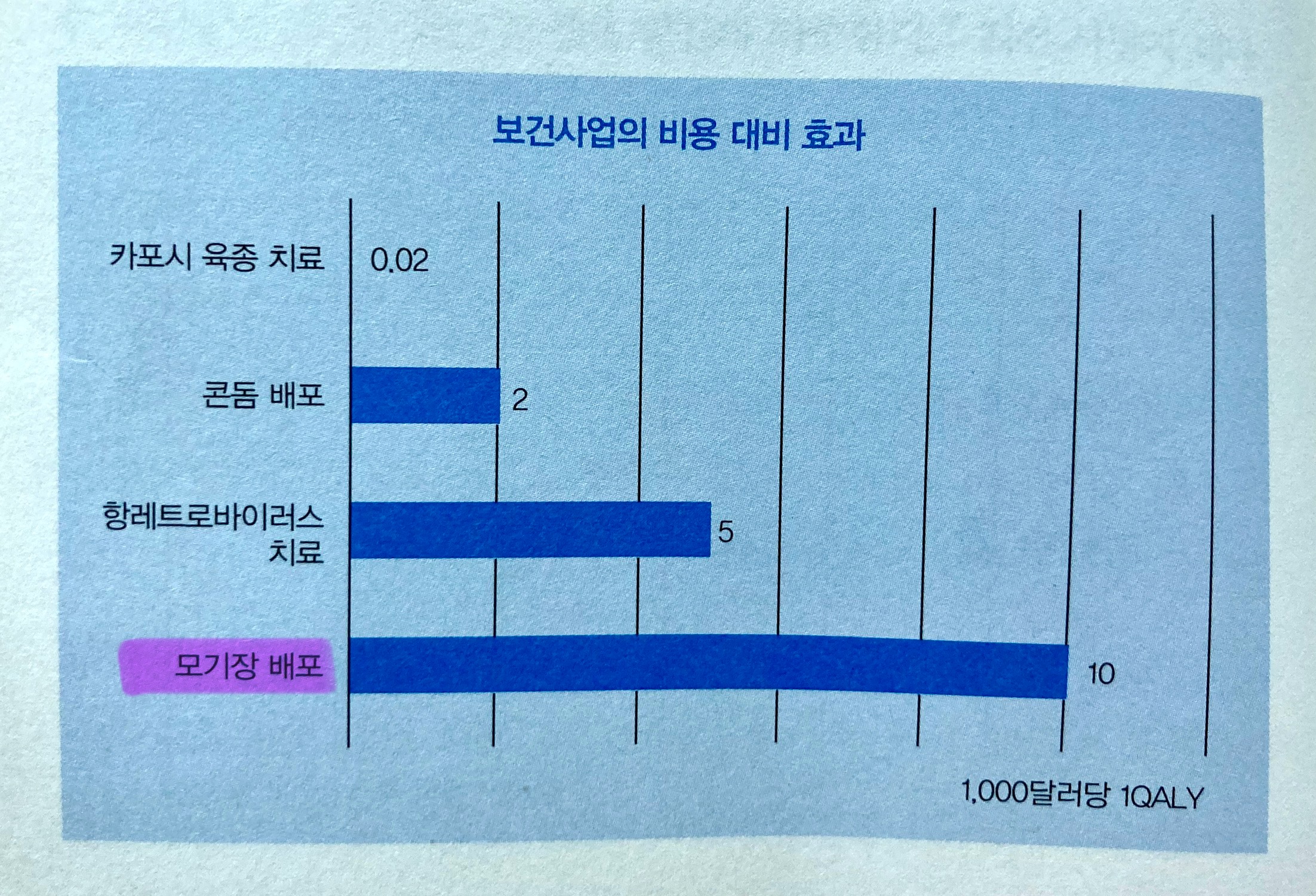 모기장 배포는 비용 대비 효과가 가장 뛰어났다