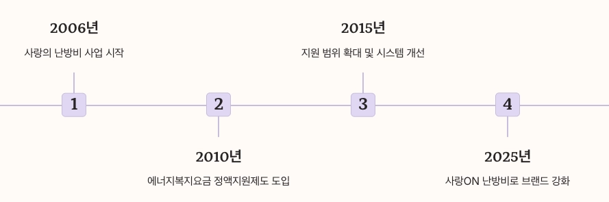 에너지복지 20년의 역사 년도별 정리 이미지