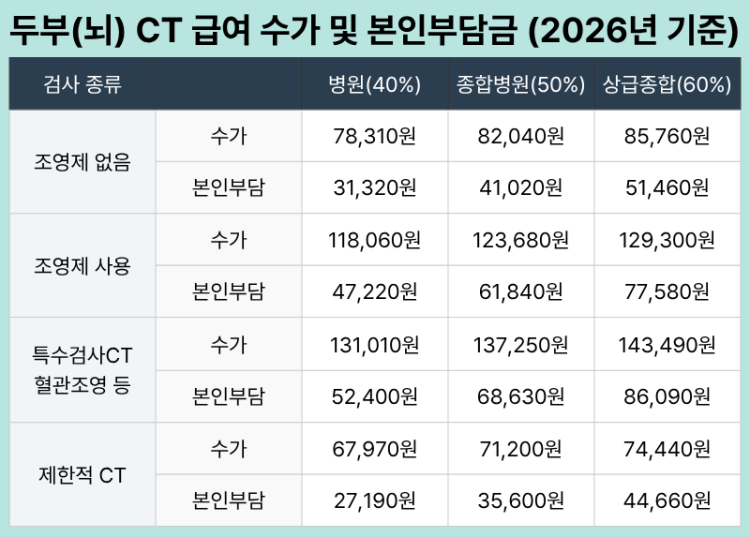 뇌 CT 건강보험 수가 및 본인부담금