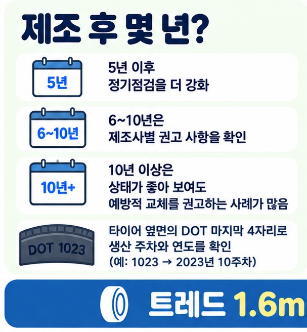 타이어 제조 후 5년 이후 정기점검과 10년 이상 예방적 교체 권고 및 DOT 제조일자 확인법을 보여주는 이미지